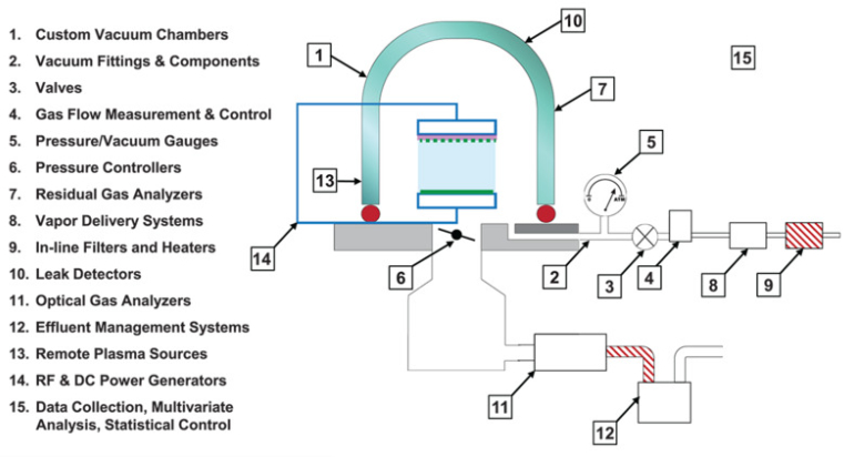 半导体设备真空技术工艺
